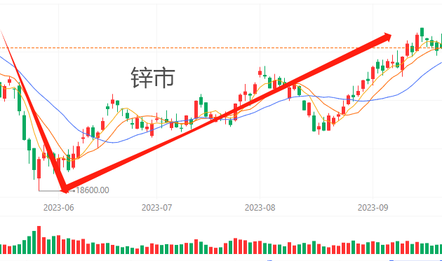 原料紧缺持续，锌价小幅上涨